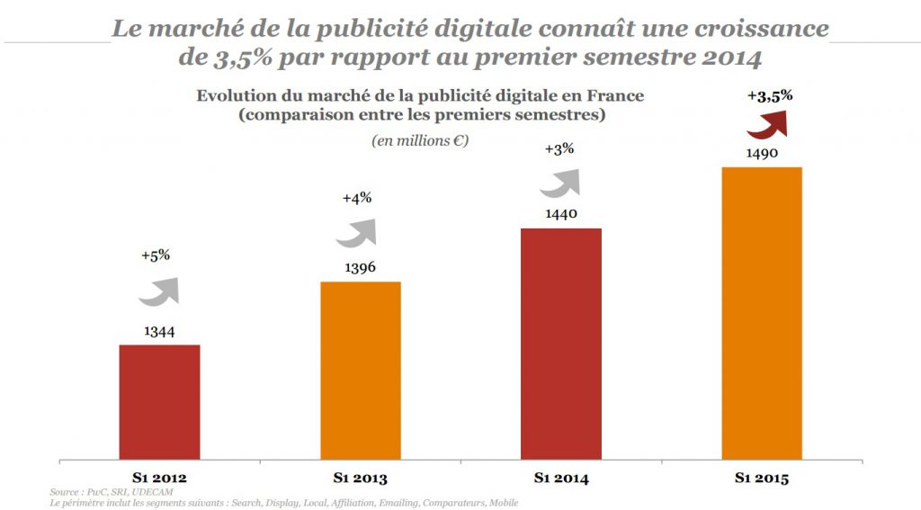observatoire sri pwc udecam epub premier semestre 2015 progression de 3 virgule 5 pourcent à 1 virgule 490 milliards d'euros