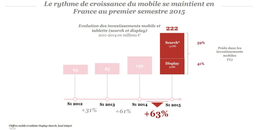 observatoire sri pwc udecam epub premier semestre 2015 progression de 63 pourcent du mobile