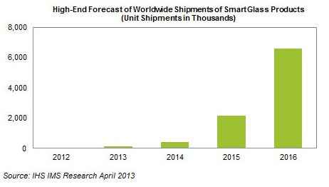 prévisions de ventes de smartglass IHS lunettes realite augmentee