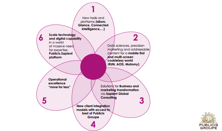 publicis groupe strategie 2018