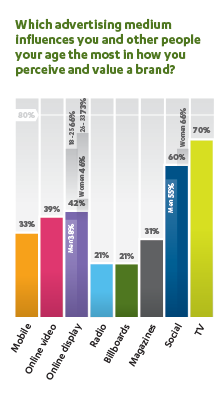 publicité etude adroit digital canaux marketing d'influence auprès des Millennials