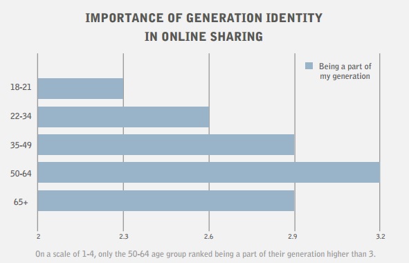relative importance de l'identité générationnelle dans le partage social sur les réseaux sociaux