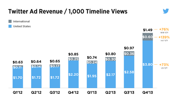 revenu Twitter pour 1000 timeline views 1,49 dollars en hausse de 76 pourcent