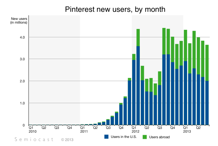 semiocast etude pinterest progres des utilisateurs par mois