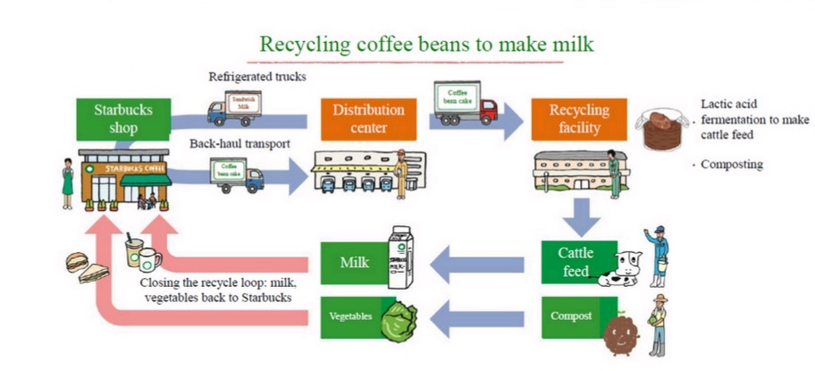 starbucks economie circulaire