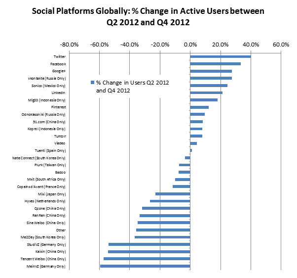 trendstream chute des réseaux sociaux locaux et régionaux