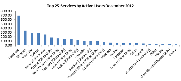 trendstream classement des réseaux sociaux par utilisateurs actifs