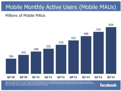 utilisateurs mobiles mensuels facebook troisième trimestre 2012
