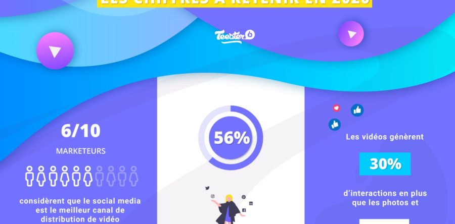 2020 : l’ascension fulgurante de la vidéo (Infographie)