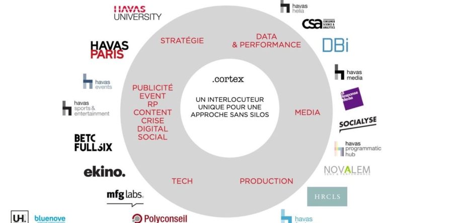 Havas Village innove au côté des annonceurs